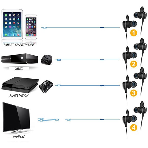 Herní sluchátka do uší s mikrofonem k počítači, xbox, playstation ale i k iPhonu, mobilu a tabletu.